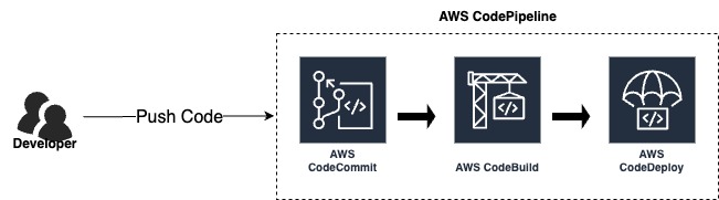 AWS CodePipeline 다이어그램